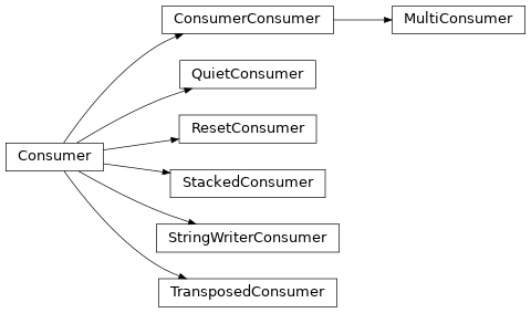 Inheritance diagram of timewave.consumers