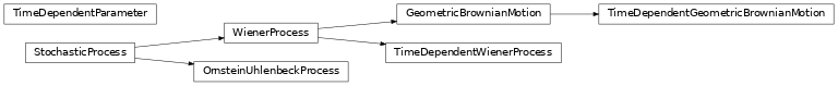Inheritance diagram of timewave.stochasticprocess.gauss