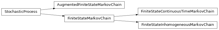 Inheritance diagram of timewave.stochasticprocess.markovchain