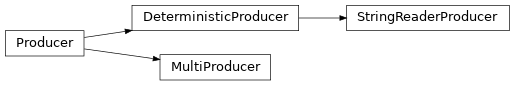 Inheritance diagram of timewave.producers
